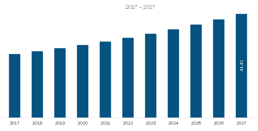 SAM  Sulfur Hexafluoride Market, By Country, 2019 and 2027 (%)