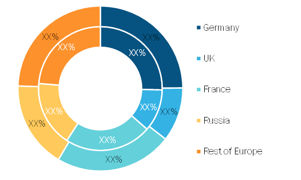 Europe Animal Feed Market, By Country, 2018 and 2027 (%)