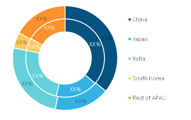 APAC Animal Feed Market, By Country, 2018 and 2027 (%)