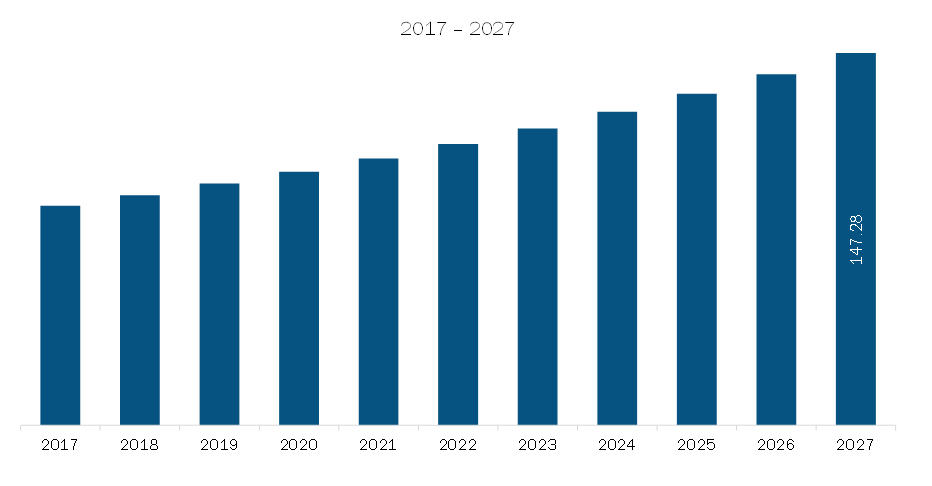 APAC Sulfur Hexafluoride Market Revenue and Forecast to 2027 (US$ Mn)