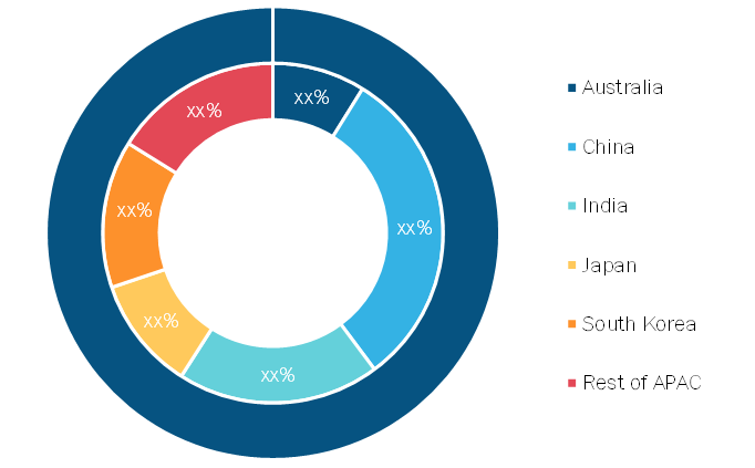 Asia- Pacific Sulfur Hexafluoride Market, By Country, 2019 and 2027 (%)