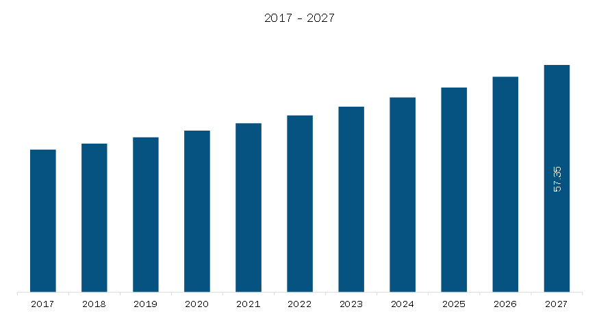  Europe Sulfur Hexafluoride Market Revenue and Forecast to 2027 (US$ Mn)