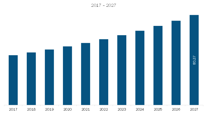  North America Sulfur Hexafluoride Market Revenue and Forecast to 2027 (US$ Mn)