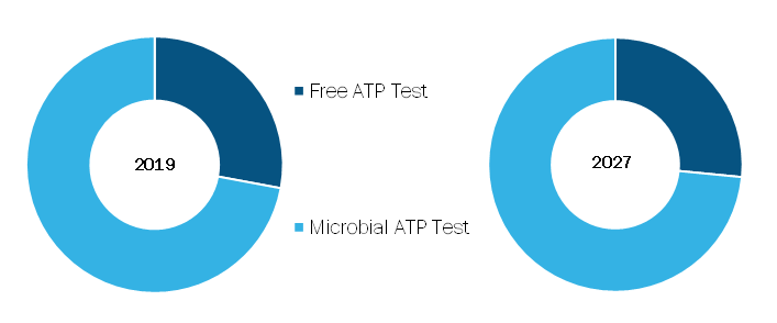 Adenosine Triphosphate (ATP) Swab Test Market, by Type – 2019 and 2027