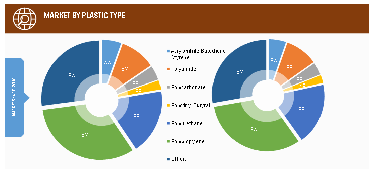 Plastic for Electric Vehicle Market, by Plastic Type – 2019 and 2027