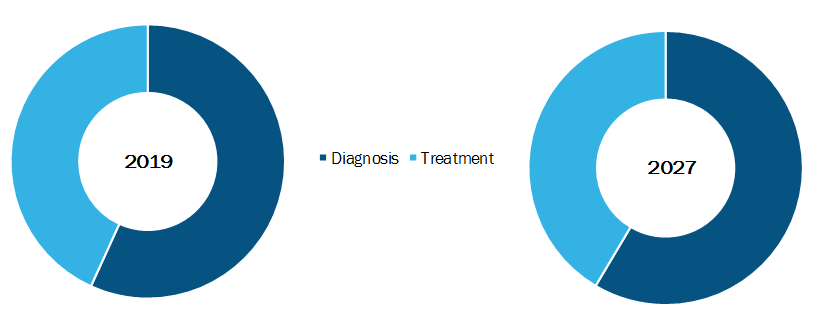 Global Kidney Disease Market, by Product– 2019 and 2027