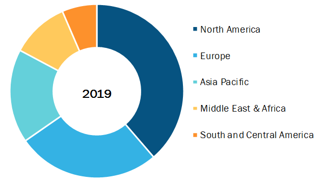 Global Kidney Disease Market, by Region, 2019 (%)  