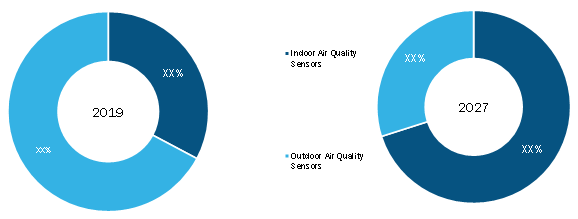 Air Quality Sensor Market, by Location(% share)