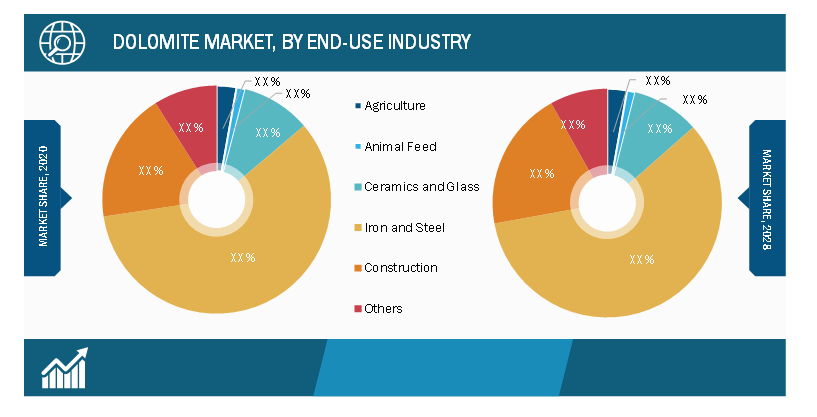 Dolomite Market, by End-Use Industry – 2020 and 2028