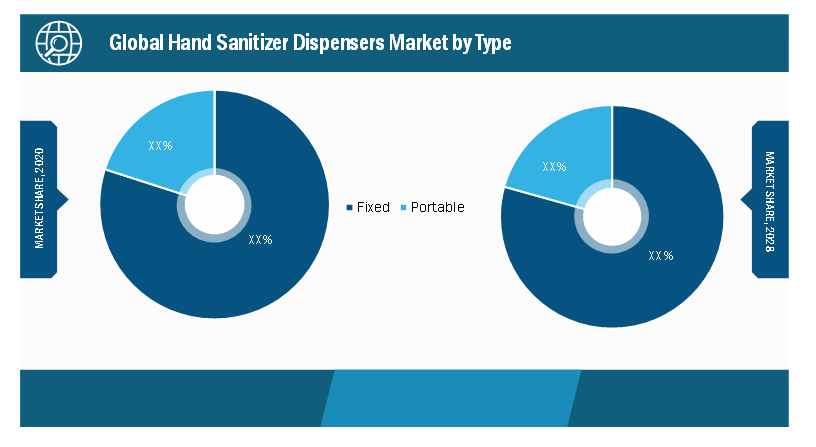 Hand Sanitizer Dispensers Market, by Type – 2020 and 2028