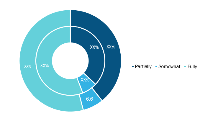 Homomorphic Encryption Market, by Type– 2019 and 2027