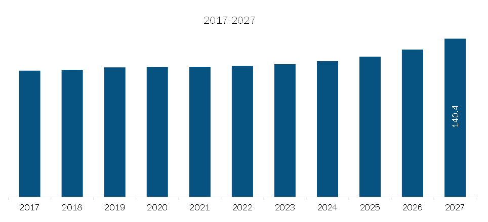 North America Board Management Software Market Revenue and Forecast to 2027 (US$ Mn)