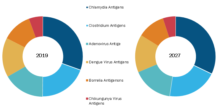 Native Bacterial and Viral Antigens Market, by Technology– 2018 and 2027