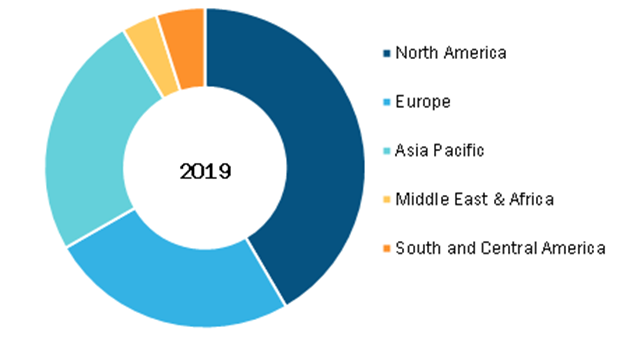 Global Gastrointestinal Drugs Market, by Region, 2019 (%)