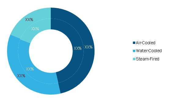 HVAC Chillers Market, by Technology, 2020 and 2028 (%)