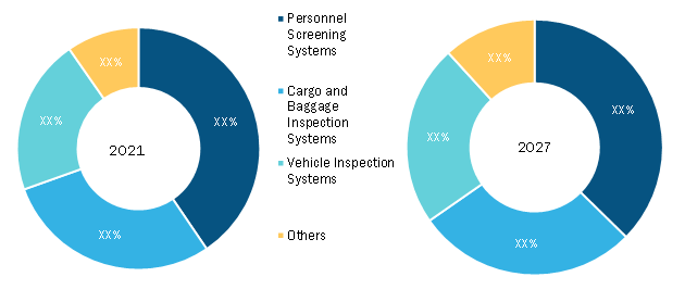 Security inspection Market, by Product Type – 2021 and 2027