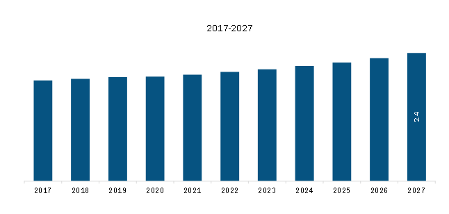 MexicoTowing Software Market Revenue and Forecasts to 2027 (US$ Mn)