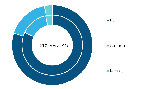 North America Towing Software Market, By Country, 2019 and 2027 (%)