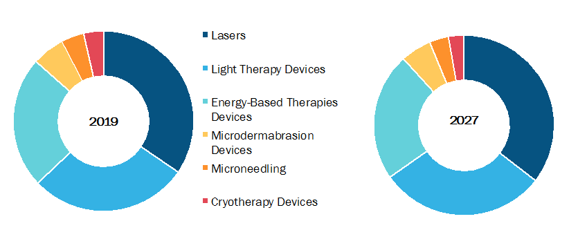 Global Dermatology Treatment Devices Market, by Product Type– 2019and 2027