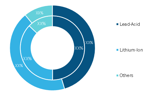 Secondary battery Market, by Ink Type(% Share)