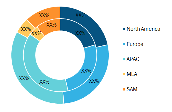 Secondary  Battery Market  Breakdown —by Region, 2019 (%)