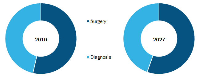 Global Pre-lit Disposable Vaginal Speculum Market, by Application – 2019 and 2027