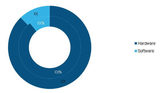 Automated Parking System Market, by Component (% Share)