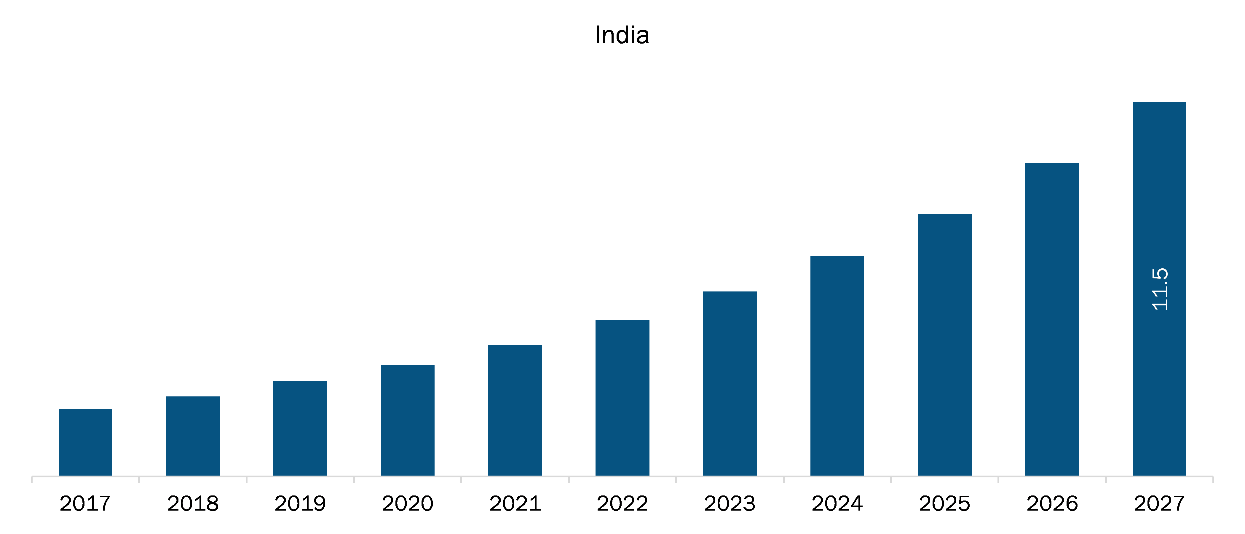 India E-commerce Logistics Market Revenue and Forecast to 2027 (US$ Million)
