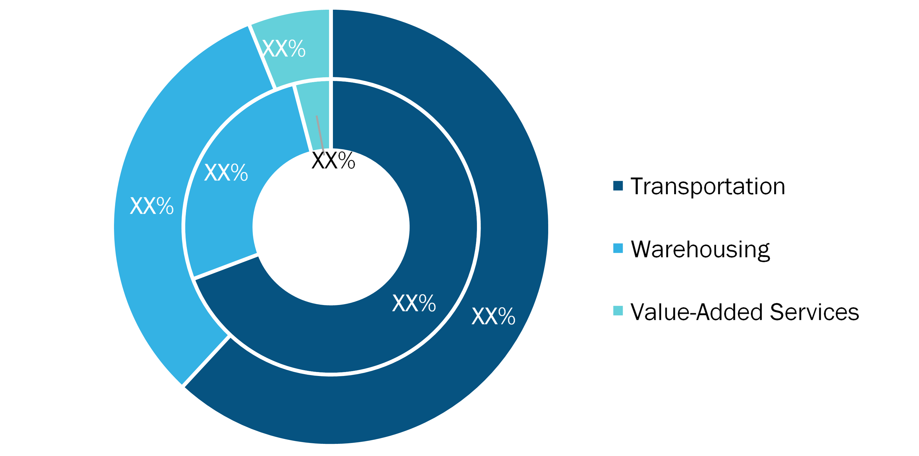 India E-Commerce Logistics Market