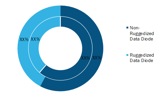 Data Diode Security Products Market, by Type (% share)