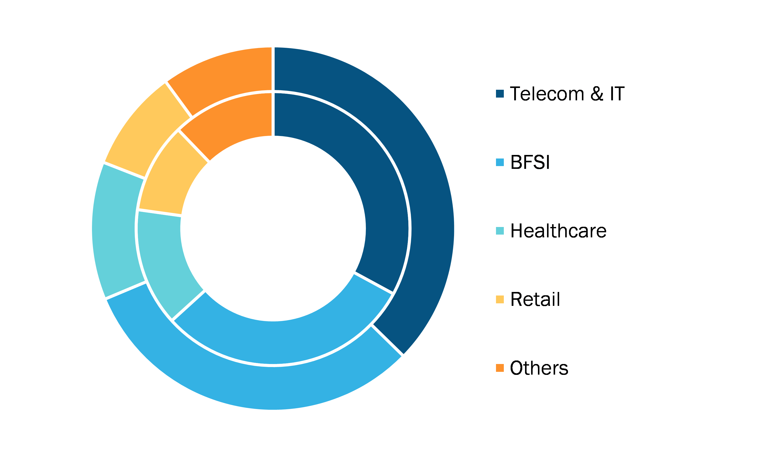 Software Defined Data Center Market, by Industry Vertical – 2019 and 2027