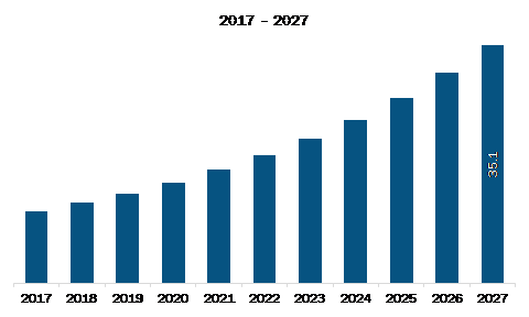 US Data Center Colocation Market Revenue and Forecast to 2027 (US$ Mn)