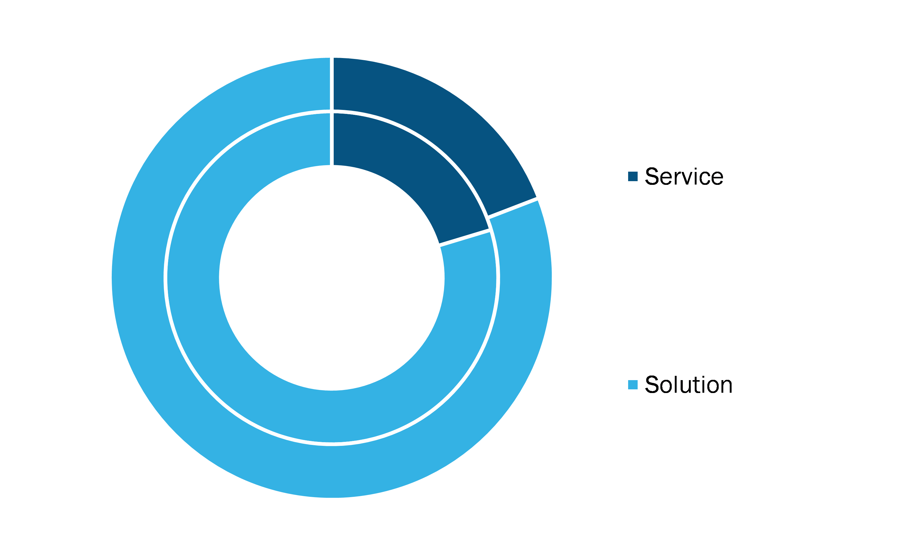 DCIM Market, by Solution – 2019 and 2027