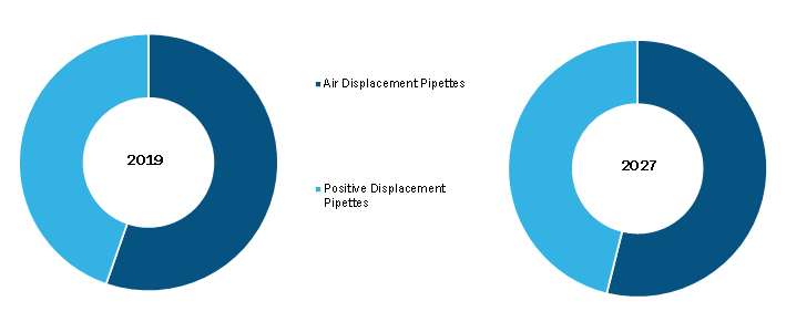 South & Central America Pipette Market, by Type – 2019 and 2027