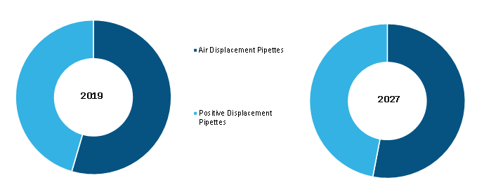 North America Pipette Market, by Type – 2019 and 2027