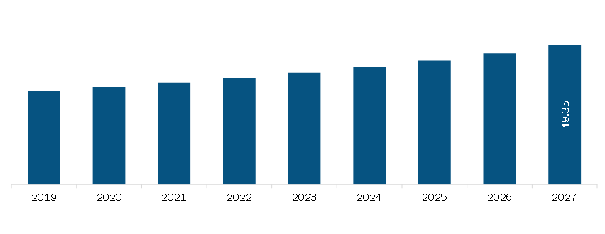 India Pipette Market Revenue and Forecasts to 2027 (US$ MN)