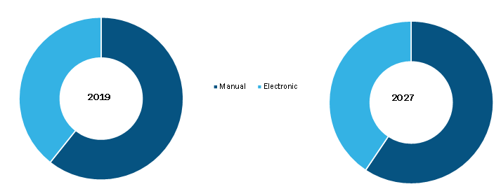 Asia Pacific Pipette Market, by Category – 2019 and 2027