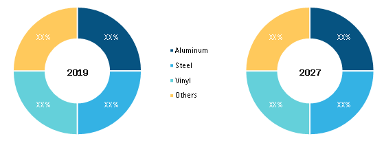 Europe Rain Gutter Market, by Material Type– 2019 and 2027