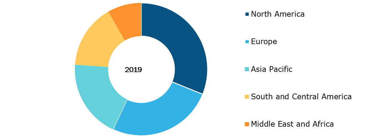 Aesthetic Medical Laser Systems Market, by Region, 2019 (%)