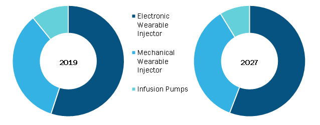 Global Patient Controlled Injectors Market, by Product – 2019 & 2027