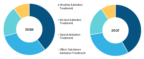Addictions Therapeutics Market, by Treatment Type – 2019 and 2027