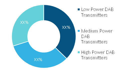 DAB Transmitter Market, by Type – 2020 and 2028