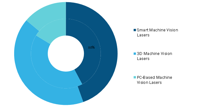 Machine Vision Laser Market, by Type – 2019 and 2027