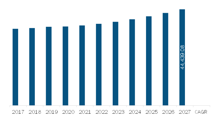 North America Wheat Flour Market Revenue and Forecast to 2027 (US$ Million)