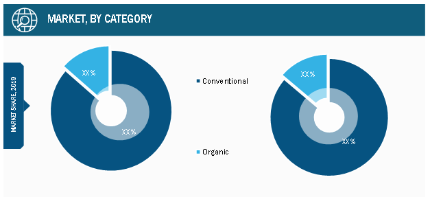 Global Specialty Crops Market, by Category – 2019 & 2027