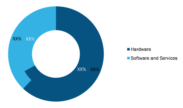 Smart Pest Monitoring Management System Market, by Component, 2020 and 2028 (%)