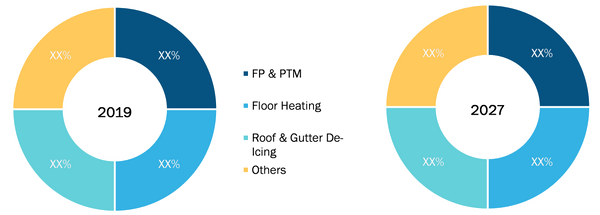 Self-Regulating Heating Cable Market, by Application – 2019 and 2027