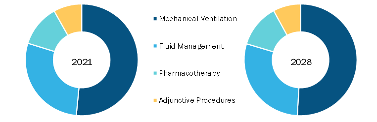 Acute lung injury Market, by Therapy – 2020 and 2028