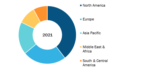 Acute Lung Injury Market, by Region, 2021(%)