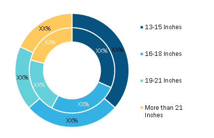 Automotive Steel Wheels Market, by Rim Size– 2020 and 2028